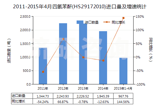 2011-2015年4月四氫苯酐(HS29172010)進(jìn)口量及增速統(tǒng)計